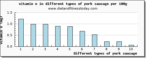 pork sausage vitamin e per 100g